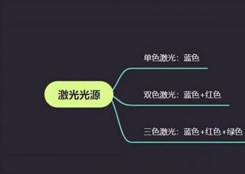 三色激光引領(lǐng)視界革新 堅(jiān)果、海信、極米投影產(chǎn)品全景解析
